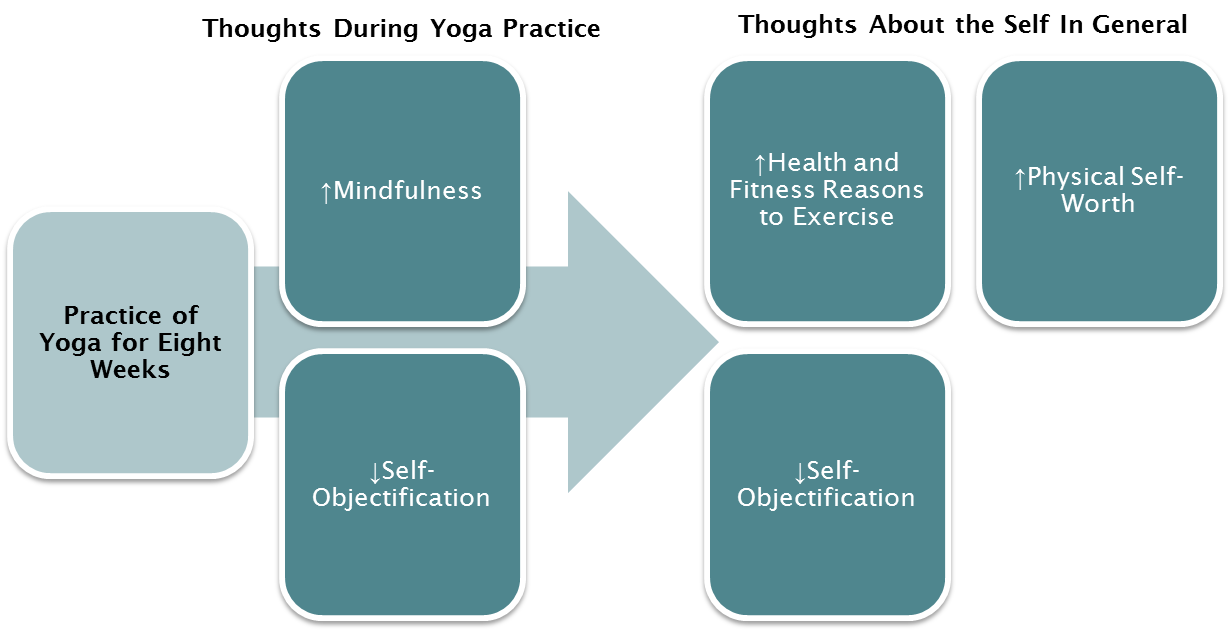 Flow chart of yoga outcomes